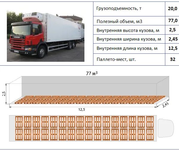 Еврофура длина. Габариты рефрижератора 20 тонн. Еврофура рефрижератор 20 тонн габариты. Еврофура 110 кубов схема погрузки паллет. Внутренние габариты еврофуры 20 тонн.