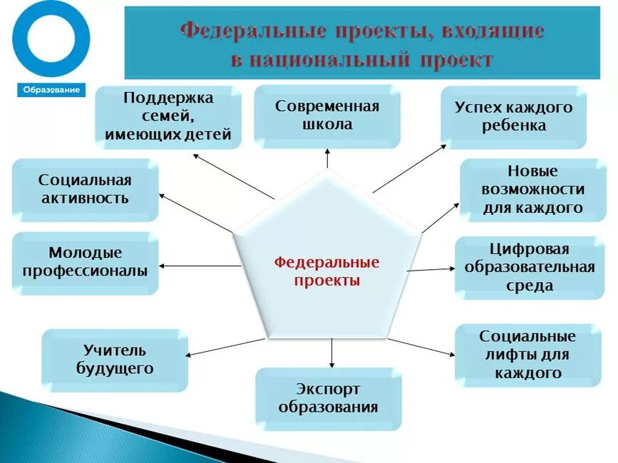 Направления реализации национальных проектов. Национальный проект образование. Проекты в рамках нацпроектов образование. Успех каждого ребёнка национального проекта образование. Национальные образовательные проекты.