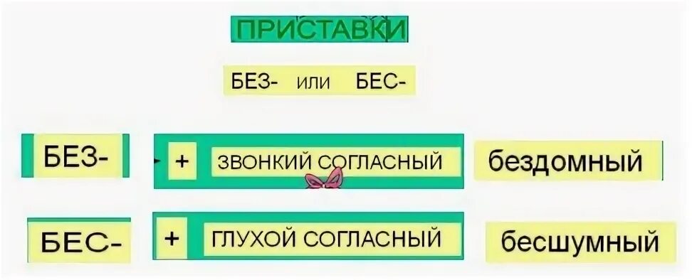 Приставки без и бес правило. Приставки без и бес правило. Без как пишется. Как правильно пишется слово без спроса. Как правильно писать без или без.