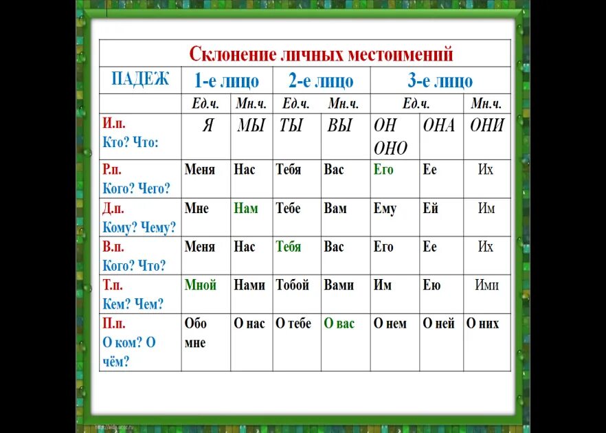 Изменение местоимений по родам 3 класс презентация. Таблица склонений местоимений в русском языке 4 класс. Таблица склонения по падежам личных местоимений. Личное местоимение склонение. Склонение личных местоимений в русском языке таблица 4 класс.