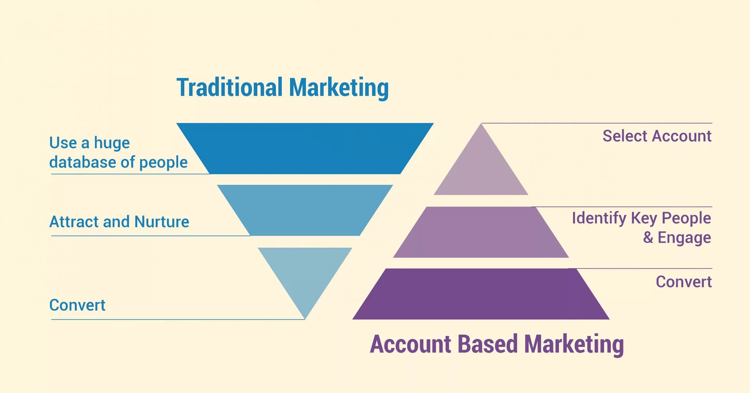 Base account. ABM маркетинг инструменты. Account based маркетинг. ABM marketing Funnel. Account based marketing для b2b.