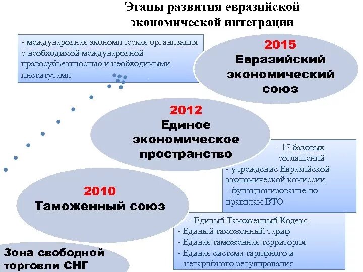 Международное таможенная интеграция. Этапы становления Евразийской экономической интеграции. Этапы развития международных экономических организаций. Этапы формирования международной экономической интеграции. Этапы становления Евразийского экономического Союза.