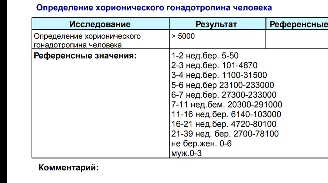 Гормональное исследование крови ХГЧ. Норма β-ХГЧ. Показатели анализа крови на ХГЧ при беременности расшифровка. Определение гормона ХГЧ. Хгч через сколько готов