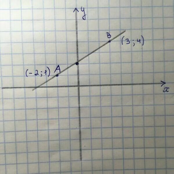 Прямая y 4x 1. Прямая y=KX. Прямая y=KX+B. Прямая y KX B проходит через точки. Прямая y KX B проходит через точки a 2 1 и b 3 -4 запишите уравнение этой.