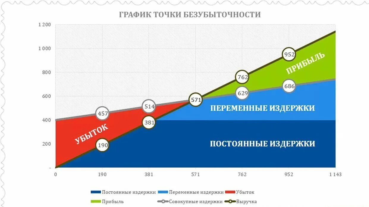 Диаграмма финансово экономическая. График расчета точки безубыточности. Таблица для бизнес плана точка безубыточности. Точка безубыточности график прибыли. График точкибезуьыточрости.