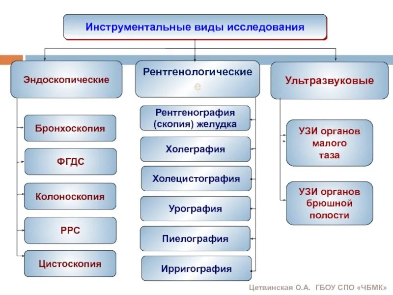 Медицинский метод обследования. Цели и виды лабораторных и инструментальных методов исследования. Виды инструментальных методов исследования в медицине. Инструментальные методы исследования ультразвуковые. Инструментальные метода ислдеования.