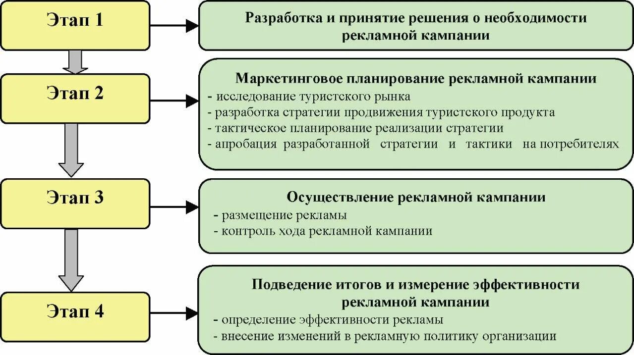 Этапы рекламной компании. Этапы организации рекламного процесса. Этапы планирования рекламной деятельности. Этапы рекламной деятельности предприятия. Этапы разработки рекламной компании.