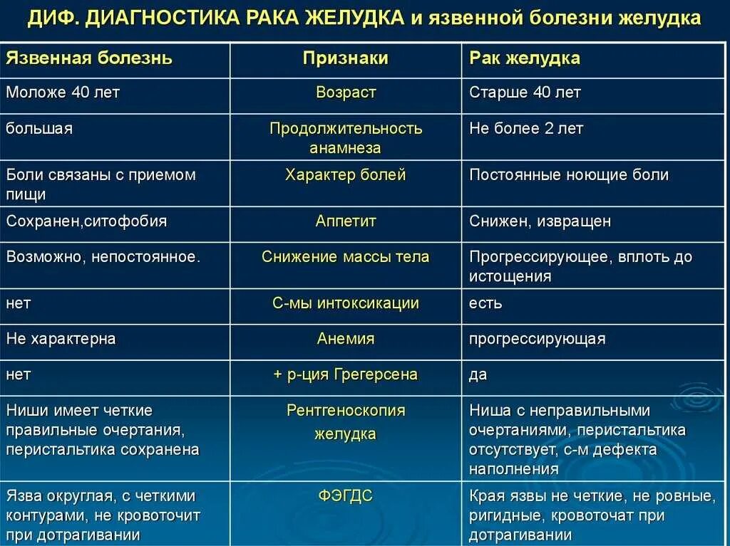 Как отличить болезнь. Дифференциальный диагноз язвы желудка и 12 ПК. Язвенная болезнь ДПК дифференциальная диагностика. Диф диагностика язвенной болезни 12 перстной. Дифференциальный диагноз язвенной болезни желудка и панкреатита.