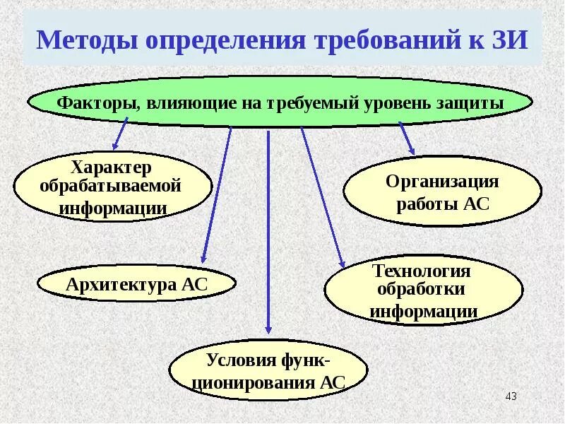 Фактора на уровень безопасности. Факторы влияющие на требуемый уровень защиты информации. Методы выявления требований. Определить факторы, влияющие на требуемый уровень защиты информации.. Факторы влияющие на информационную безопасность.