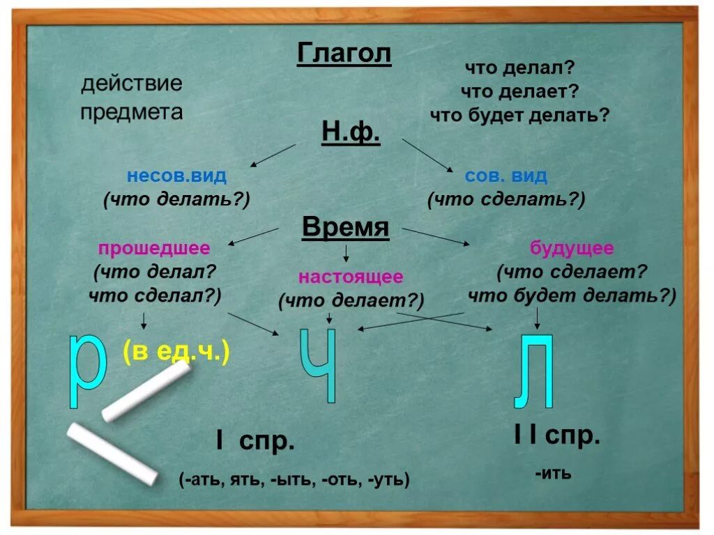 Проект по русскому языку 4 класс глаголы. Что такое глагол?. Глагол схема. Глагол русский язык 4 класс. Что такое глагол в русском языке.