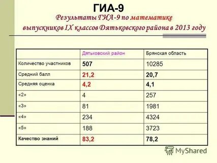 Балл гиа 9