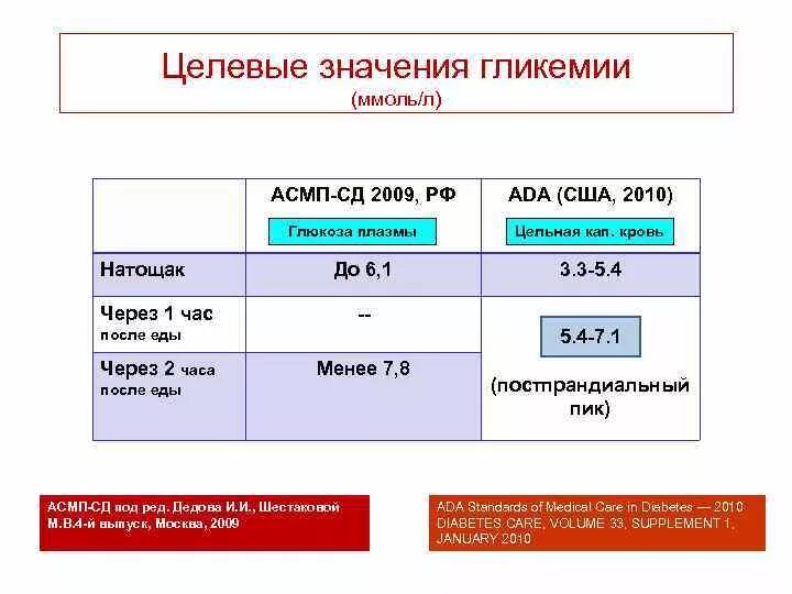 Целевые значения гликемии. Целевой уровень гликемии. Целевые значения Глюкозы. Гликемия через 2 часа после еды.