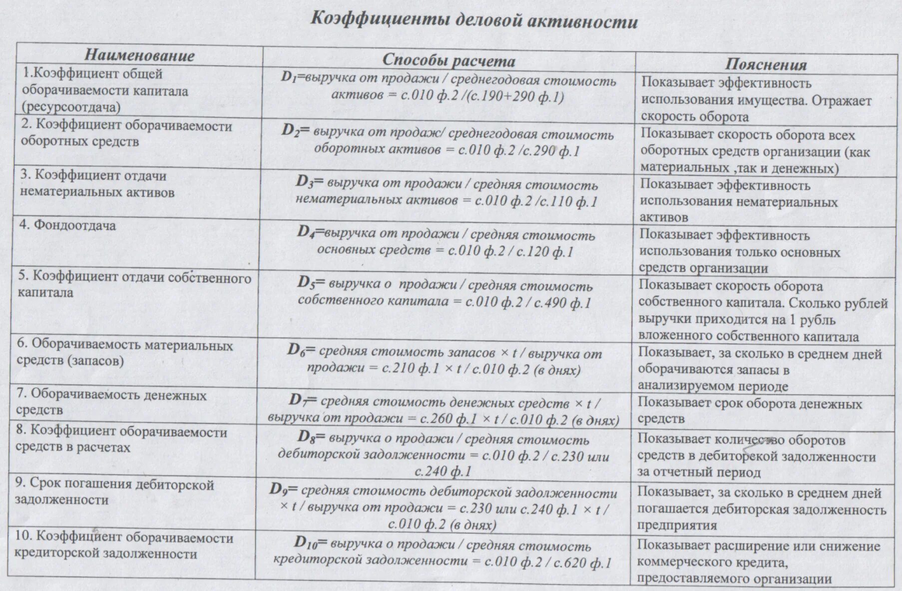 Финансовый анализ деловой активности. Показатели деловой активности формулы. Коэффициент деловой активности формула. Коэффициенты деловой активности предприятия таблица. Коэффициент деловой активности формула расчета.