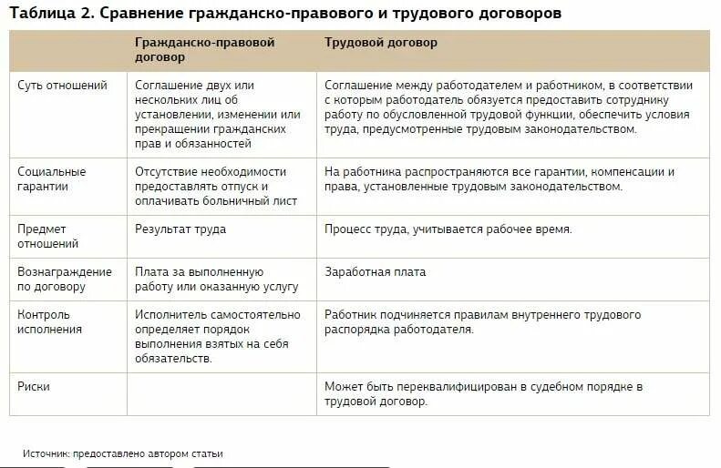 Смежный гражданско правовой договор. Отличие трудового договора от гражданско-правового таблица. Отличие трудового договора от гражданско-правового договора таблица. Критерии сравнения трудовой договор гражданско-правовой договор. Трудовой и гражданско-правовой договор сравнительная характеристика.