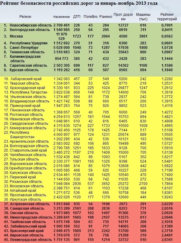 213 какой регион на машине. Рейтинг безопасности. Список регионов России по безопасности. Рейтинг самых безопасных регионов России. Список самых плохих дорог в России.