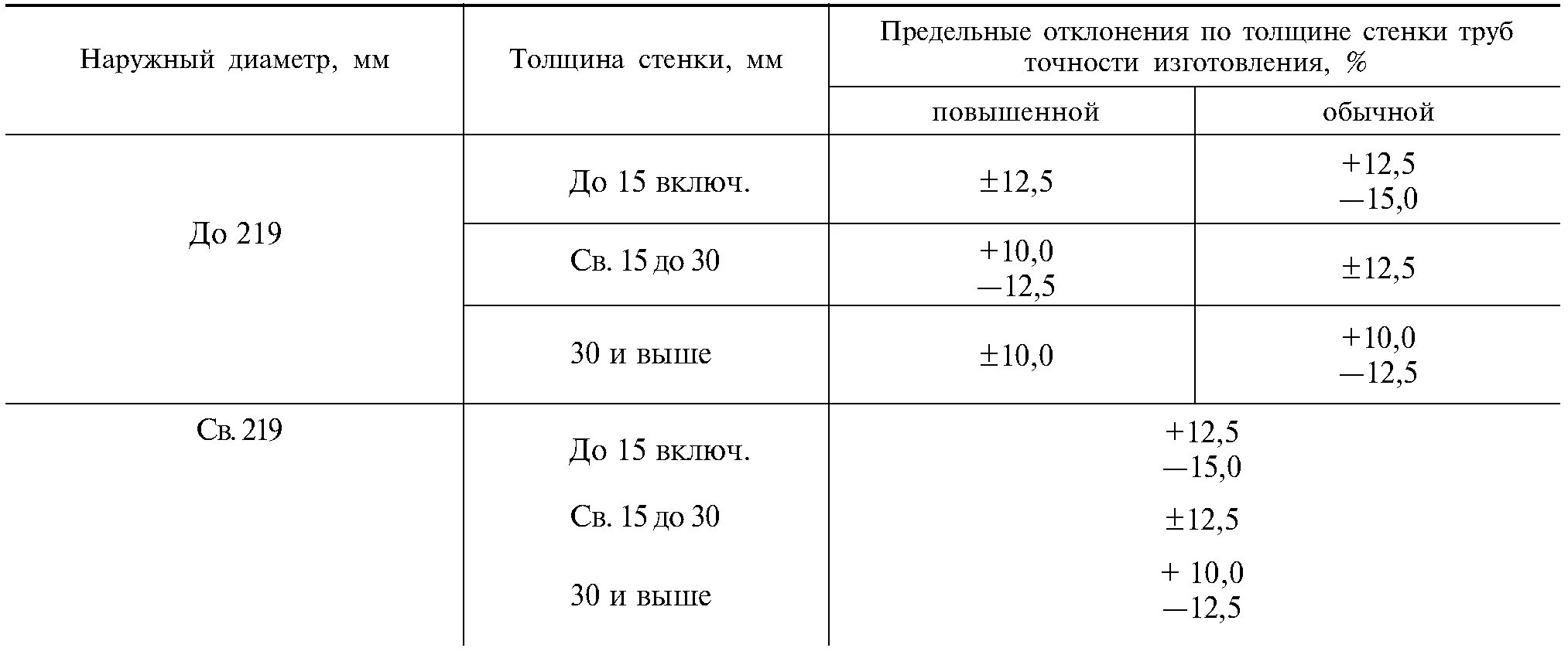 Таблица толщин стенок труб. Предельные отклонения по толщине стенки труб. Допуск отклонения толщины стенки трубы. Допуск на толщину стенки трубы. Допустимые отклонения толщины стенки стальной трубы.