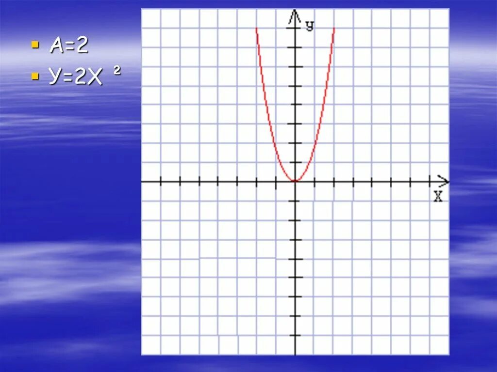 2х2. Х2. Функция у 1/2х2. (2х-1)(2х+1).