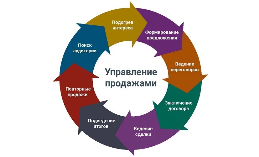 Сделать компанию эффективной. Разработка стратегии развития отдела продаж. Управление продажами на предприятии. Полный цикл разработки. Цикл управления продажами.