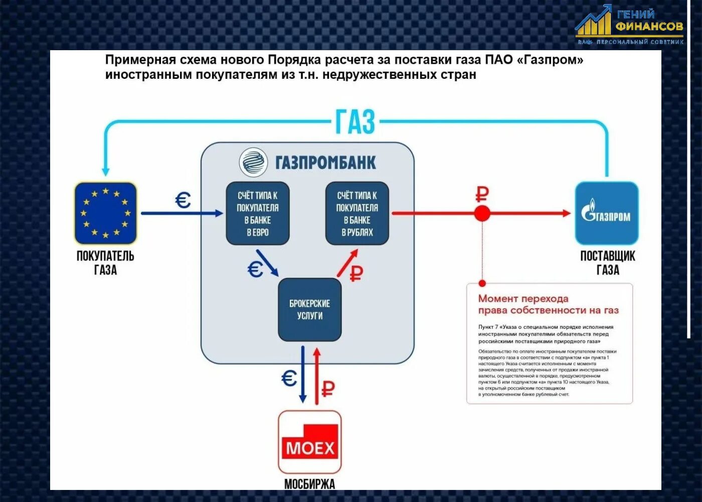 Схема газа за рубли. Схема оплаты газа. Схема оплаты за ГАЗ. Схема выплат.