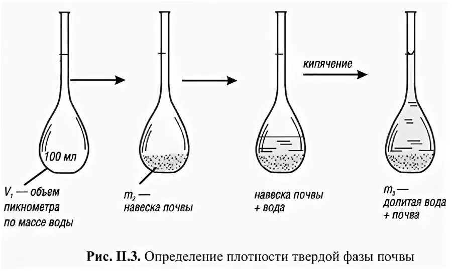 Плотность пикнометрическим методом