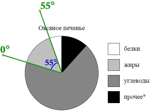 Овсяное печенье определите по диаграмме