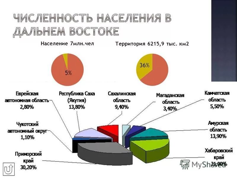 Условия жизни населения дальнего востока. Население дальнего Востока. Население дальнеговостокк.