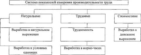 Методы измерения труда