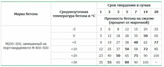 Срок набора прочности бетона 100 процентов. Наливной пол стяжка. Температурный график набора прочности бетона. Через сколько дней можно ходить по бетонной стяжке. Температурный график набора прочности бетона.