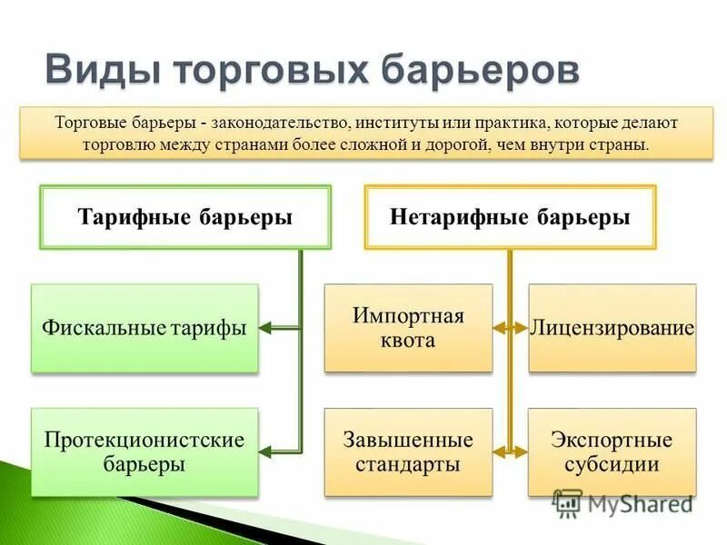 Административные барьеры. Тарифные барьеры протекционизма. Виды торговых барьеров в международной торговле. Специфические торговые барьеры. Тарифные торговые барьеры.