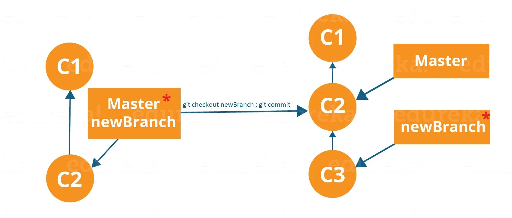 Git reset branch. Git checkout. git commit. скв git.