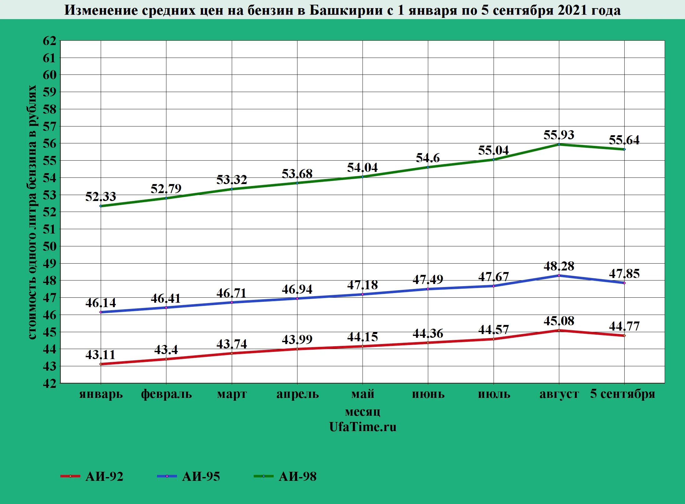 Цена бензина в 95 году