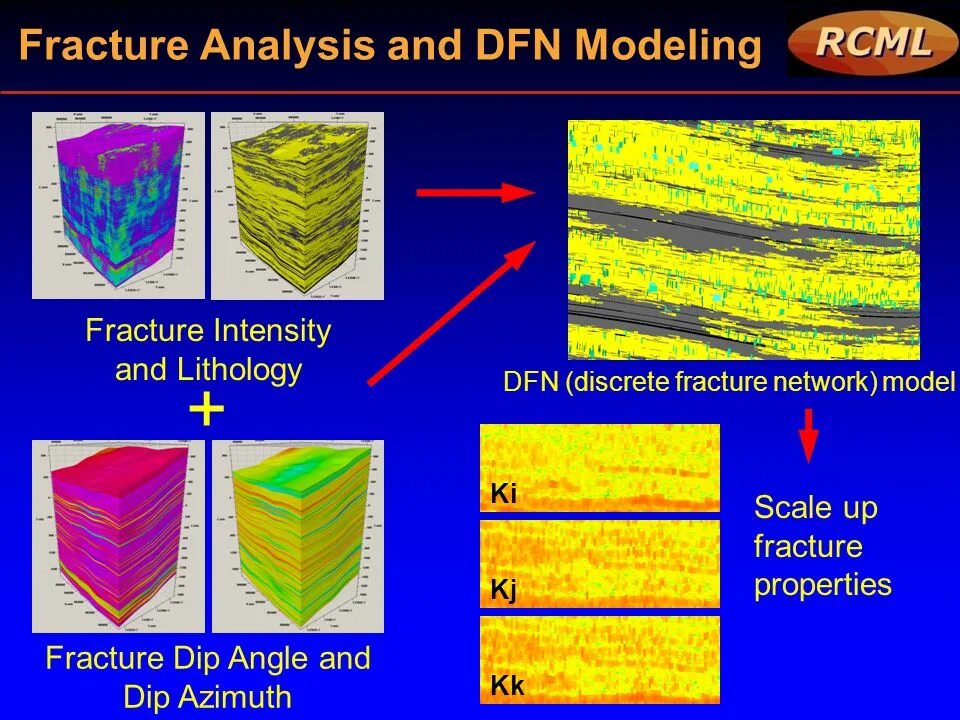Fracture modeling. Fracture modeling