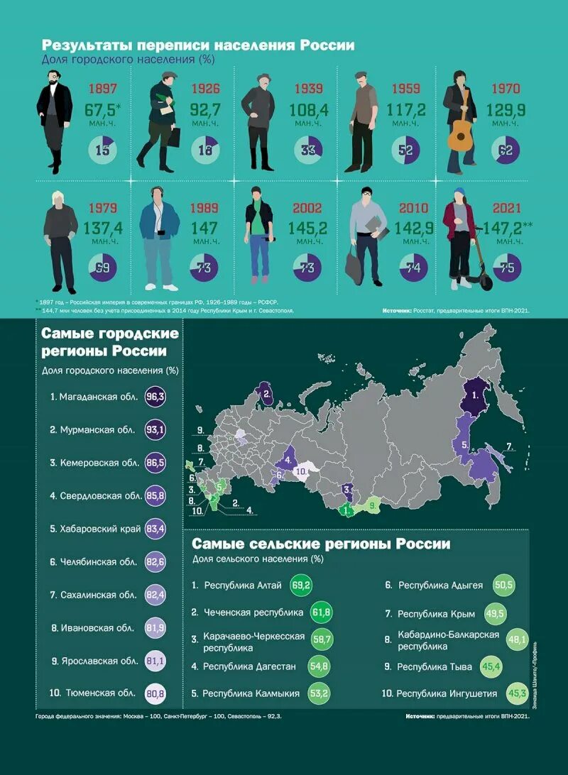 Население страны 2022 россия. Результаты переписи населения. Итоги переписи населения 2021 в России. Перепись населения статистика. Результаты переписей населения в России.