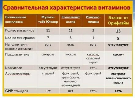 Сравнительная таблица витаминов
