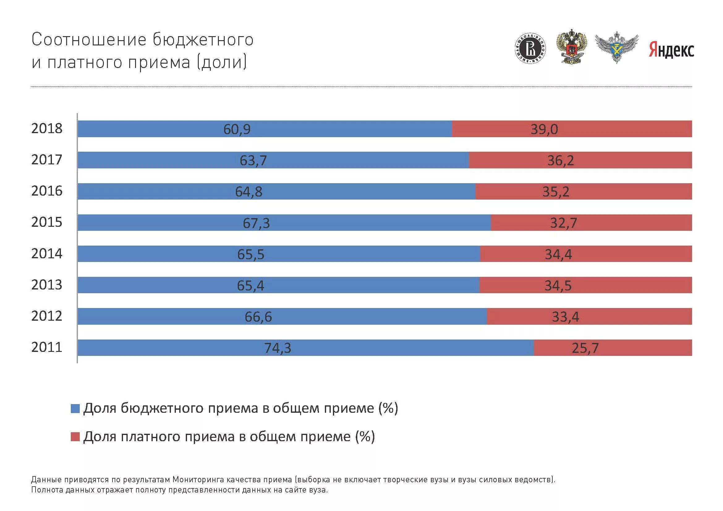 Чем отличается бюджет от платного. Соотношения бюджетных и платных мест в вузах. бюджетные места в вузах статистика по годам. статистика бюджетных мест в вузах. число бюджетных и платных мест в вузах.