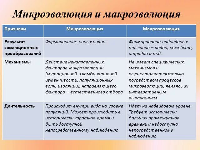 Результат микро эфолюции. Микро и макроэволюционные процессы. Результат микроэволюции и макроэволюции. Механизмы макроэволюции.