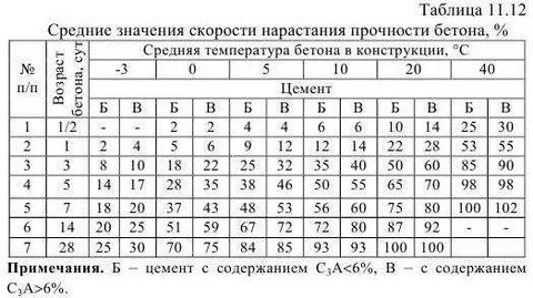 График набора прочности бетона от температуры