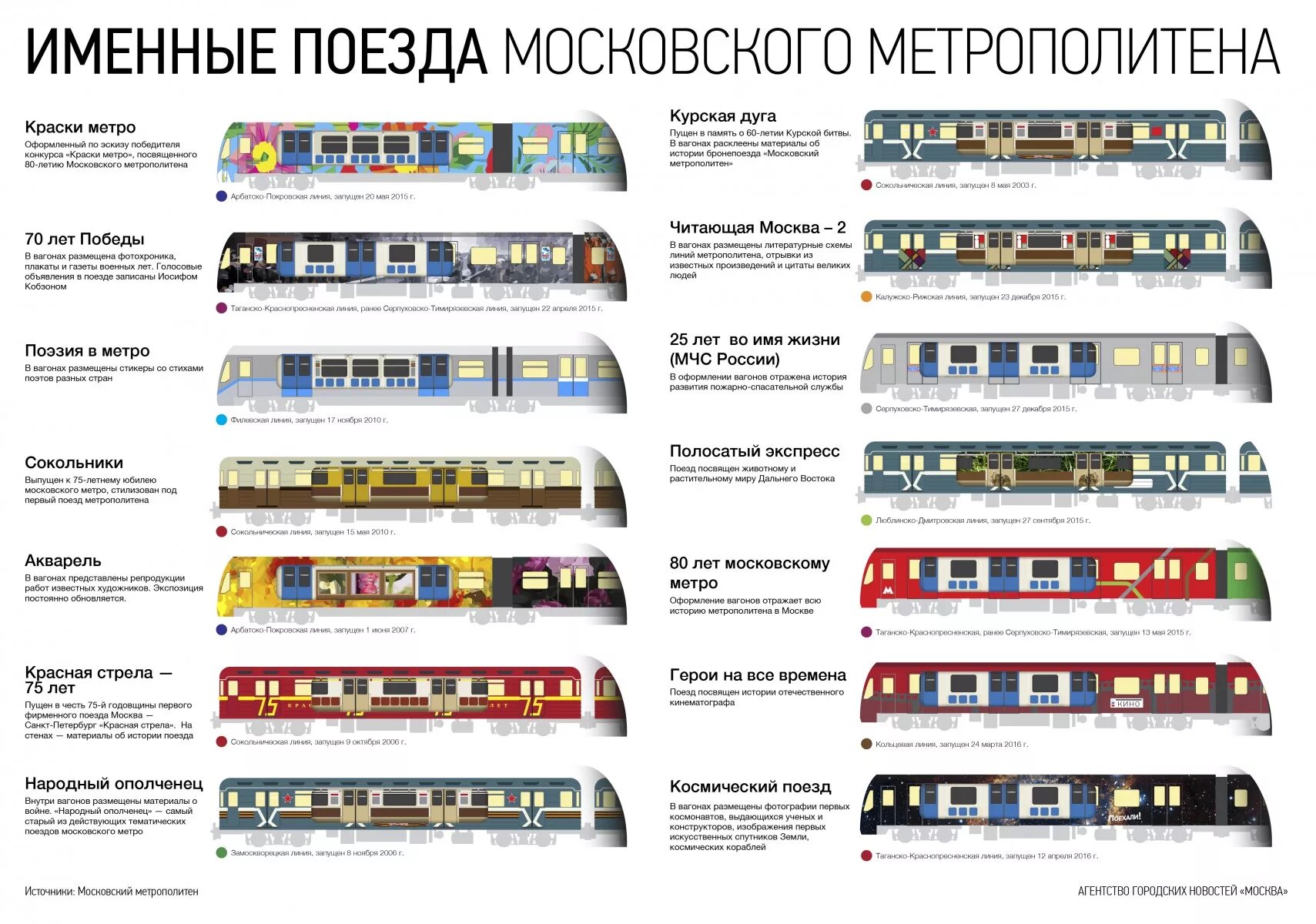 Сколько ездит метро. Типы вагонов метро Москвы. Эволюция поездов Московского метрополитена. Типы вагонов метрополитена Москвы. Именные поезда Московского метрополитена.