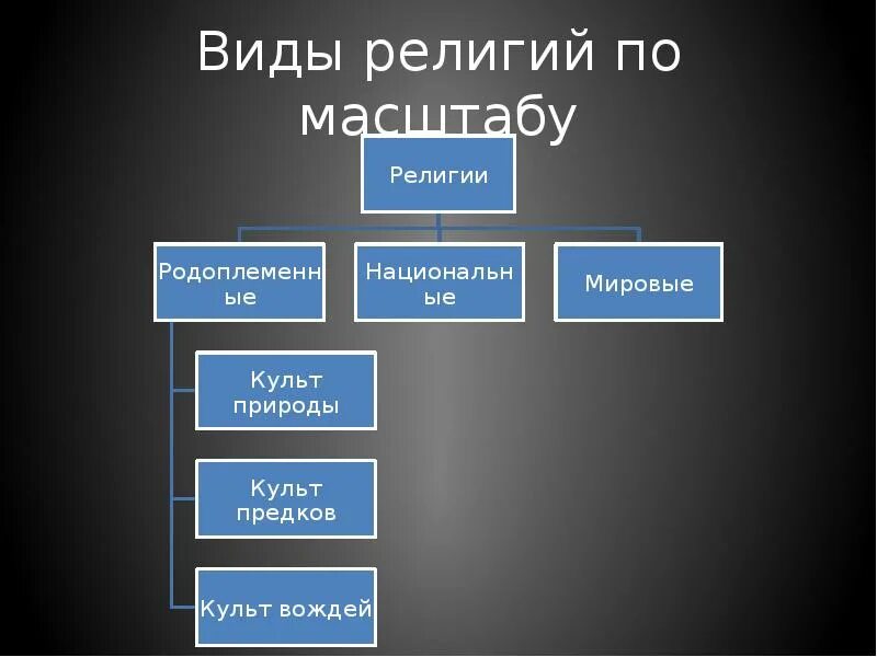 Виды религий. Религии по масштабу. Виды религий по масштабу. 3 Типа религии. Этнические типы религии