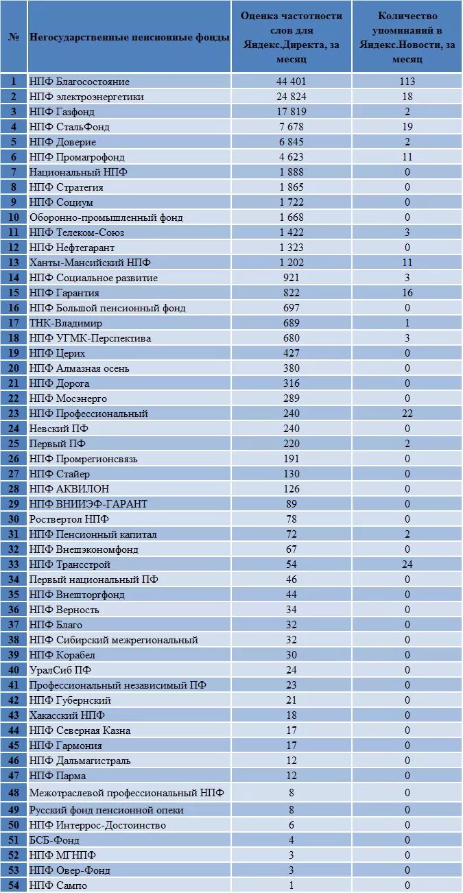 Сколько фондов в рф