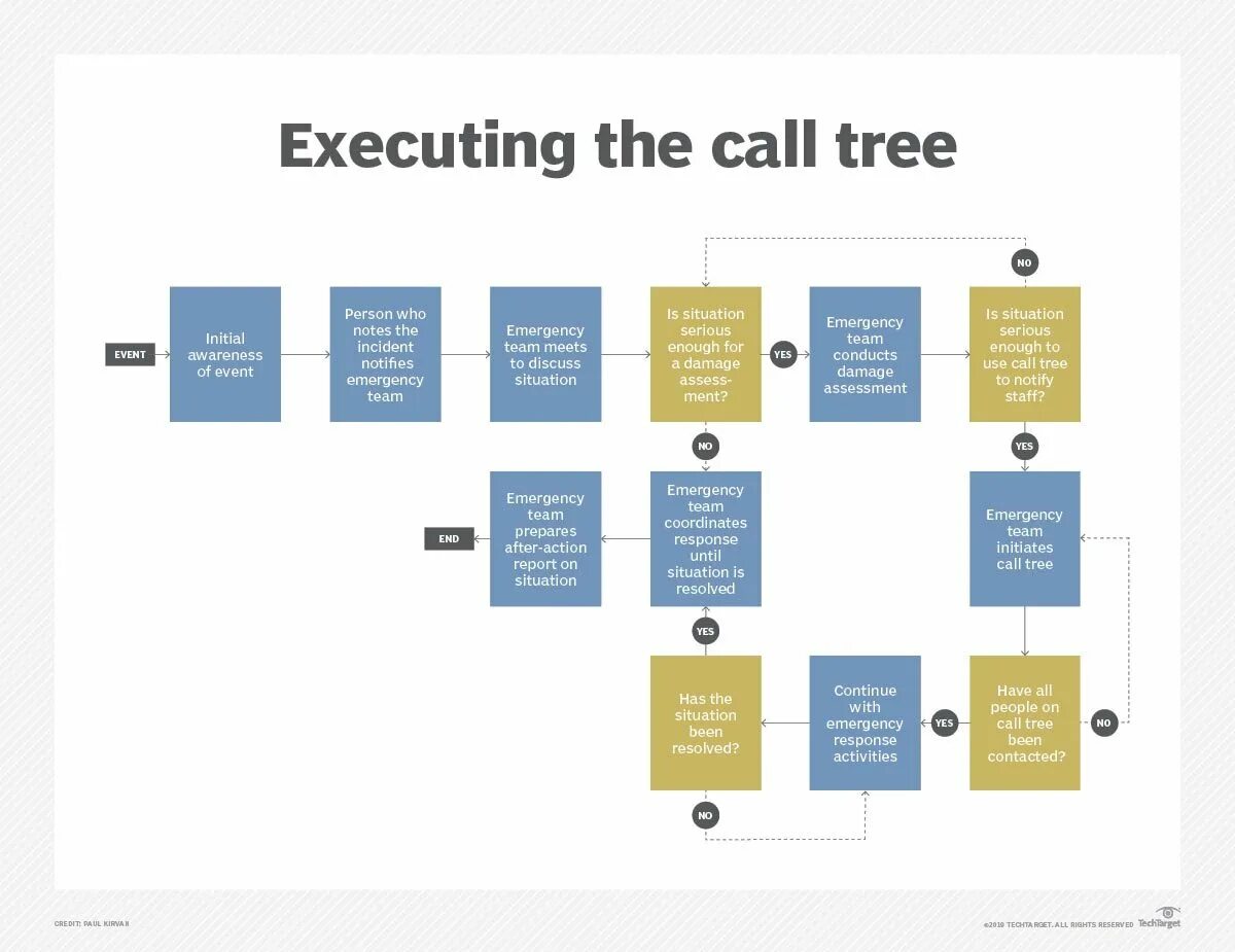 Call planning. Call Tree. BCP план что это. Emergency response Plan. Module Call Tree.