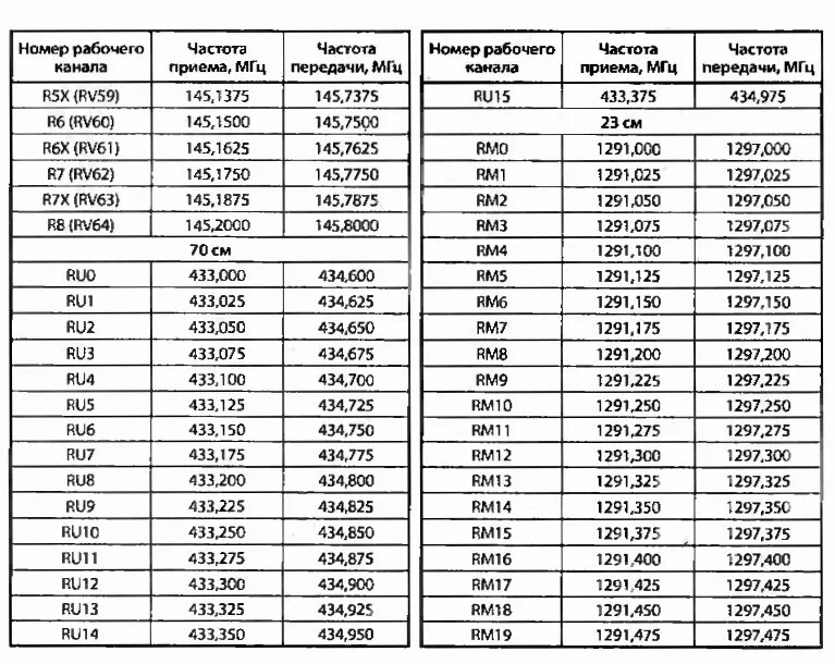 Частота 400 кгц. Частоты каналов УКВ радиостанции таблица. Частоты 70 см диапазона. Таблица разрешённых частот для радиолюбителей. Таблица частот рации Моторола 16 каналов.