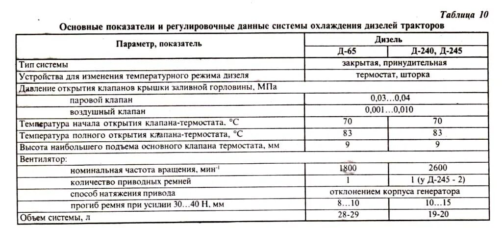 Объем масла в двигателе МТЗ 82. Заправочные ёмкости МТЗ 82.1. Заправочные емкости трактора МТЗ 80 двигатель. Объем масла в двигателе д 245.