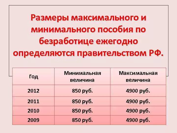 Максимальный размер по безработице в 2024. Размер пособия по безработице. Минимальная и максимальная величины пособия по безработице. Максимальный размер пособия по безработице. Минимальный размер пособия по безработице.