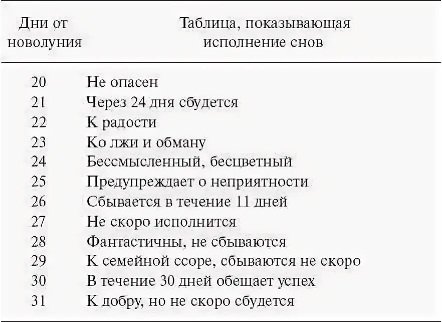 Сбывается ли со вторника на среду. Сон снится с субботы на воскресенье. В какие дни недели снятся вещие сны. Когда сбываются сны по дням. Какие сны снятся с субботы на воскресенье.