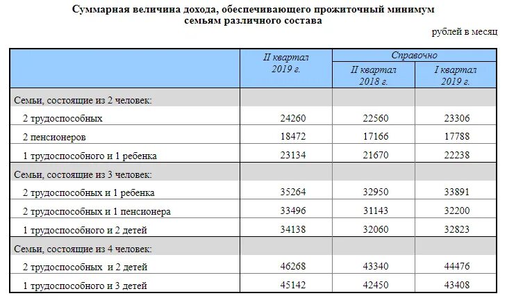 Как считать прожиточный. Прожиточный минимум семьи. прожиточный минимум на семью из 4 человек. рассчитать прожиточный минимум на семью из 3 человек. прожиточный минимум на семью из 3 человек 2025.