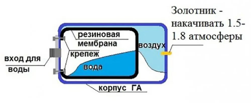 Почему в гидроаккумуляторе вода. Устройство гидроаккумулятора на 50 литров. Конструкция гидроаккумулятора на 50 литров для водоснабжения. Гидроаккумулятор 100 литров схема устройства. Конструкция гидроаккумулятора на 100 литров.