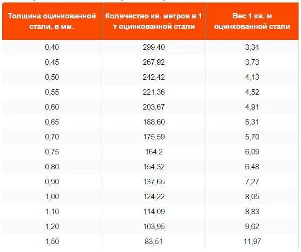 Таблица веса оцинкованного листа. Вес листового металла таблица 1м. Сталь листовая оцинкованная толщина 1.5 мм вес 1 м2. Сколько весит 1 м.кв стали листовой оцинкованной.