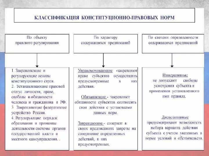 Конституция РФ по содержанию предписания. Схема классификации конституционных норм. Конституционно-правовые виды.