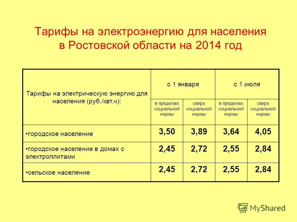 Социальная норма потребления электроэнергии в Ростовской области. Соц норма по электроэнергии. Социальная норма на электроэнергию в Ростовской. Соц норма электроэнергии на человека Ростовская область 2021. Норм энергия рф